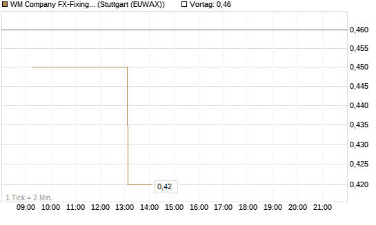 WM Company FX-Fixing Optionsschein auf EUR/GBP [Goldman Sachs Bank Europe SE] Chart