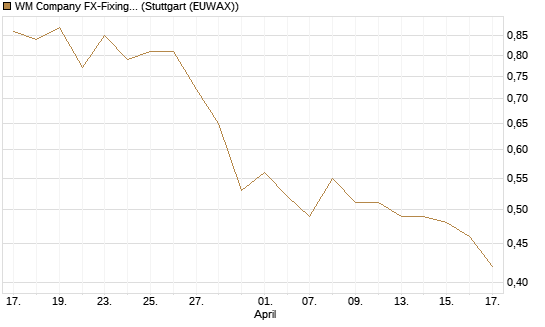 WM Company FX-Fixing Optionsschein auf EUR/GBP [Goldman Sachs Bank Europe SE] Chart
