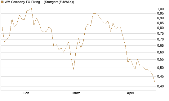 WM Company FX-Fixing Optionsschein auf EUR/GBP [Goldman Sachs Bank Europe SE] Chart