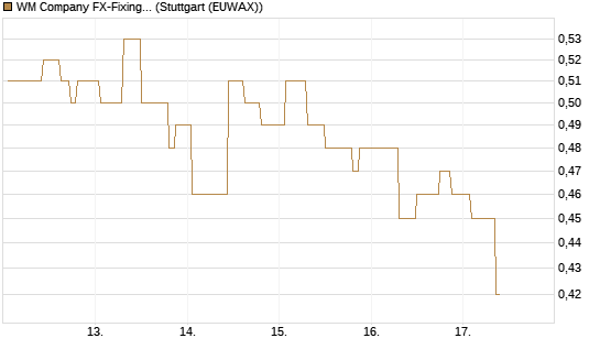 WM Company FX-Fixing Optionsschein auf EUR/GBP [Goldman Sachs Bank Europe SE] Chart