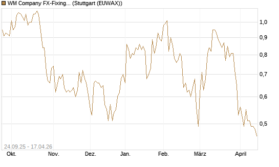 WM Company FX-Fixing Optionsschein auf EUR/GBP [Goldman Sachs Bank Europe SE] Chart