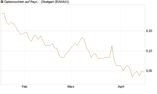 Optionsschein auf Paychex [Goldman Sachs Bank Europe SE] Chart