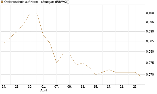 Optionsschein auf Norma Group [Goldman Sachs Bank Europe SE] Chart