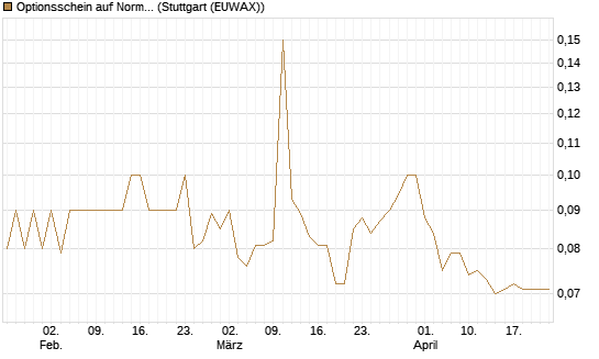 Optionsschein auf Norma Group [Goldman Sachs Bank Europe SE] Chart