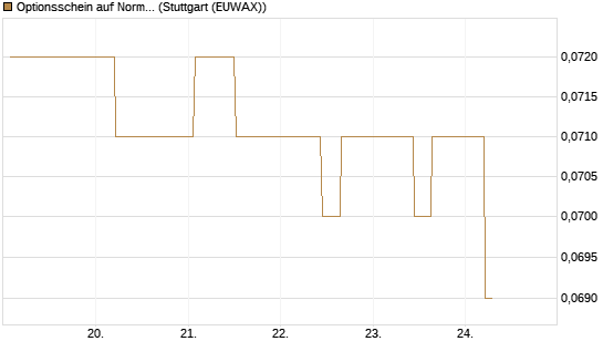 Optionsschein auf Norma Group [Goldman Sachs Bank Europe SE] Chart