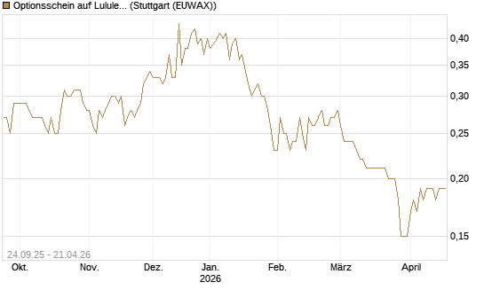 Optionsschein auf Lululemon Athletica [Goldman Sachs Bank Europe SE] Chart