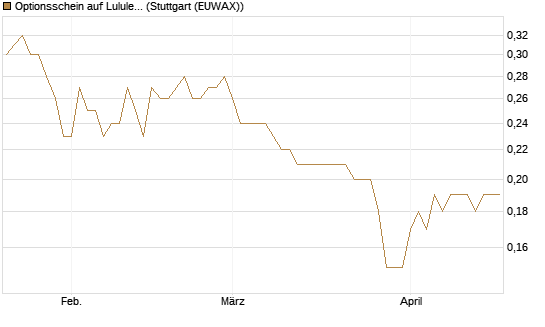 Optionsschein auf Lululemon Athletica [Goldman Sachs Bank Europe SE] Chart