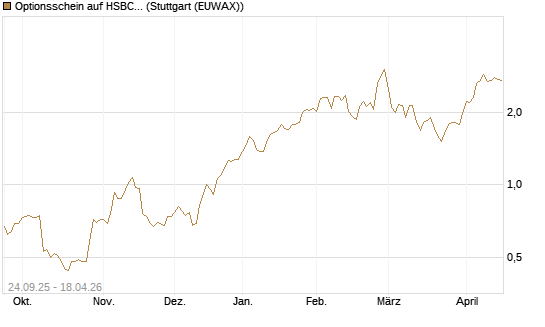 Optionsschein auf HSBC Holdings [Goldman Sachs Bank Europe SE] Chart