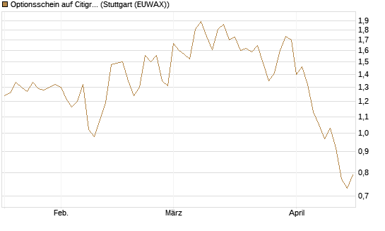 Optionsschein auf Citigroup [Goldman Sachs Bank Europe SE] Chart