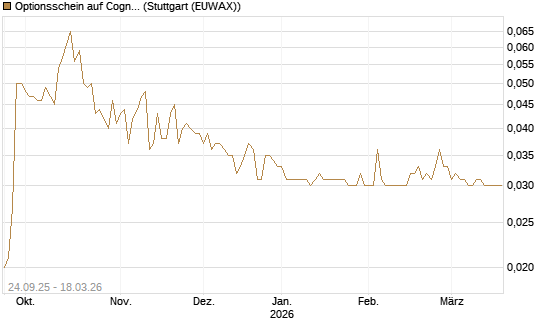 Optionsschein auf Cognizant [Goldman Sachs Bank Europe SE] Chart