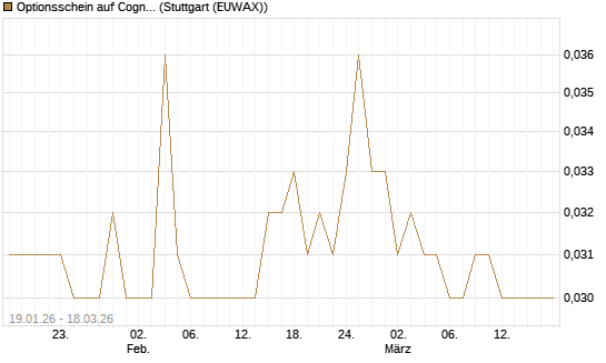 Optionsschein auf Cognizant [Goldman Sachs Bank Europe SE] Chart