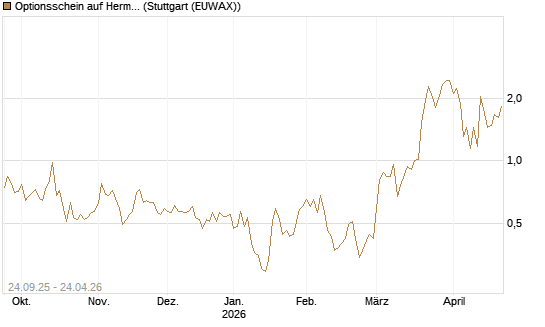 Optionsschein auf Hermes [Goldman Sachs Bank Europe SE] Chart
