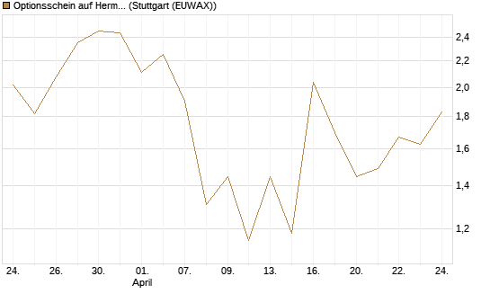 Optionsschein auf Hermes [Goldman Sachs Bank Europe SE] Chart