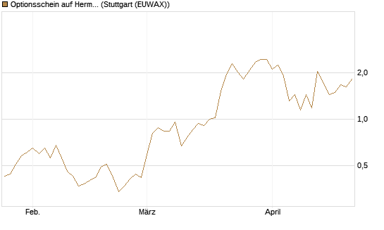 Optionsschein auf Hermes [Goldman Sachs Bank Europe SE] Chart