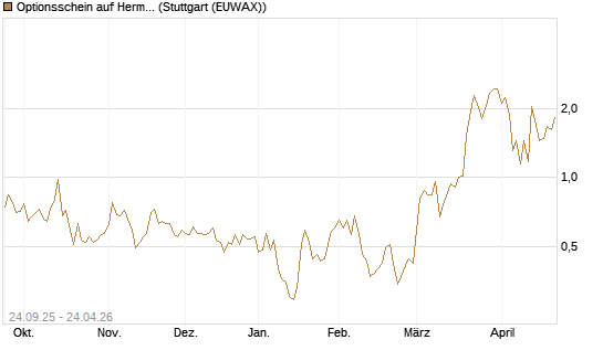 Optionsschein auf Hermes [Goldman Sachs Bank Europe SE] Chart