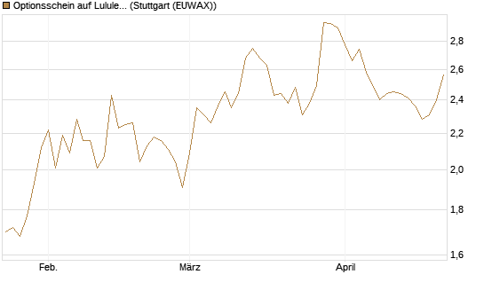 Optionsschein auf Lululemon Athletica [Goldman Sachs Bank Europe SE] Chart