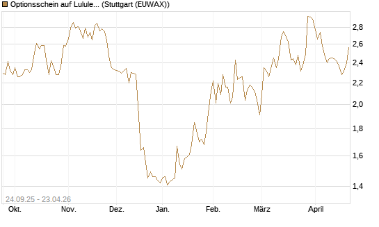Optionsschein auf Lululemon Athletica [Goldman Sachs Bank Europe SE] Chart