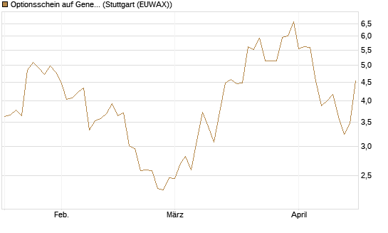 Optionsschein auf General Aerospace Co [Goldman Sachs Bank Europe SE] Chart
