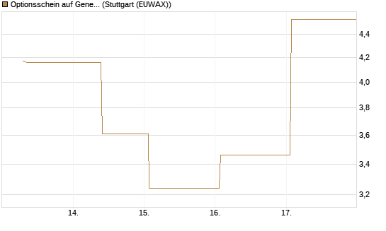 Optionsschein auf General Aerospace Co [Goldman Sachs Bank Europe SE] Chart