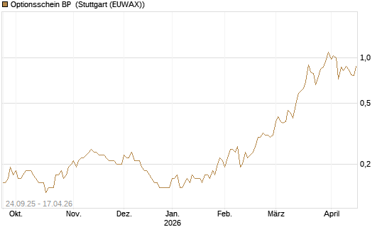 Optionsschein BP [Goldman Sachs Bank Europe SE] Chart