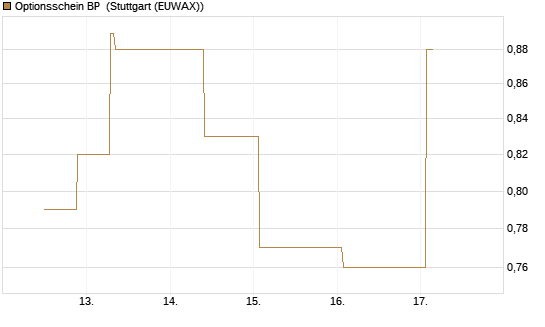 Optionsschein BP [Goldman Sachs Bank Europe SE] Chart