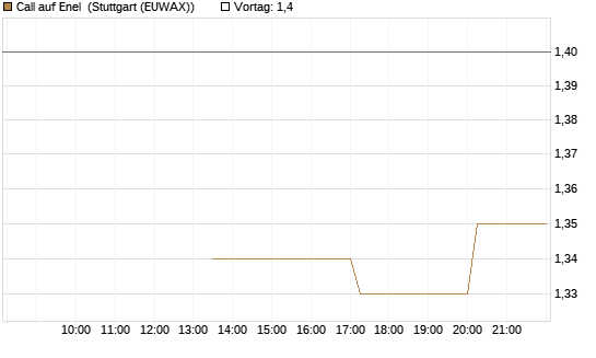 Call auf Enel [UniCredit Bank GmbH] Chart