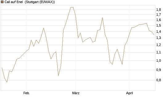 Call auf Enel [UniCredit Bank GmbH] Chart