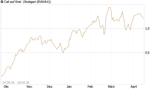 Call auf Enel [UniCredit Bank GmbH] Chart