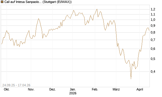 Call auf Intesa Sanpaolo [UniCredit Bank GmbH] Chart