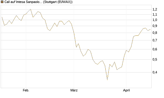 Call auf Intesa Sanpaolo [UniCredit Bank GmbH] Chart