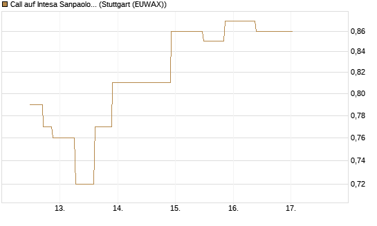 Call auf Intesa Sanpaolo [UniCredit Bank GmbH] Chart