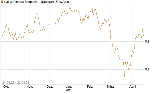 Call auf Intesa Sanpaolo [UniCredit Bank GmbH] Chart