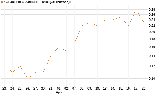 Call auf Intesa Sanpaolo [UniCredit Bank GmbH] Chart