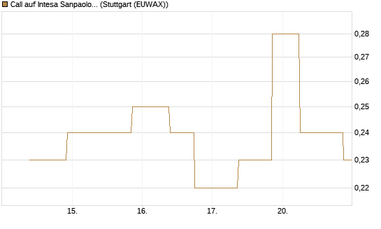 Call auf Intesa Sanpaolo [UniCredit Bank GmbH] Chart