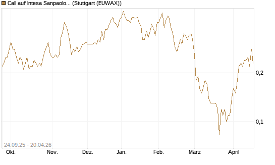Call auf Intesa Sanpaolo [UniCredit Bank GmbH] Chart