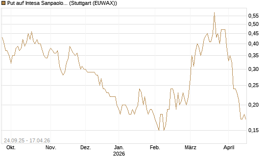 Put auf Intesa Sanpaolo [UniCredit Bank GmbH] Chart