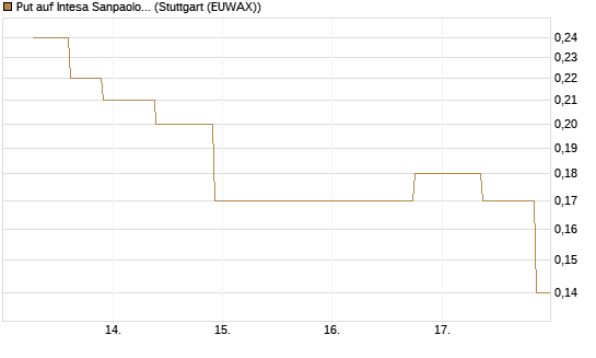 Put auf Intesa Sanpaolo [UniCredit Bank GmbH] Chart