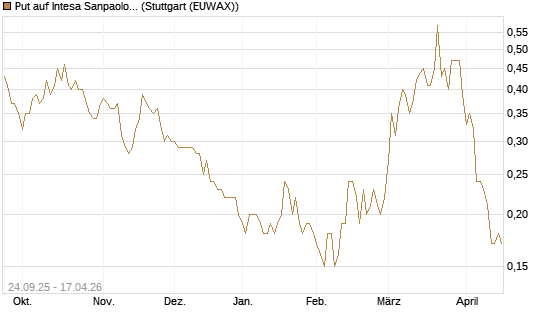 Put auf Intesa Sanpaolo [UniCredit Bank GmbH] Chart