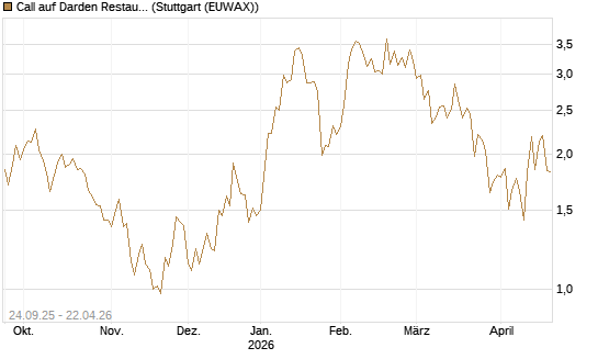 Call auf Darden Restaurants [UniCredit Bank GmbH] Chart