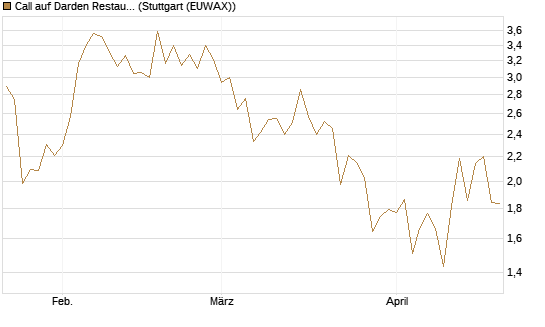 Call auf Darden Restaurants [UniCredit Bank GmbH] Chart