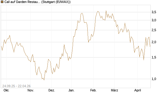 Call auf Darden Restaurants [UniCredit Bank GmbH] Chart