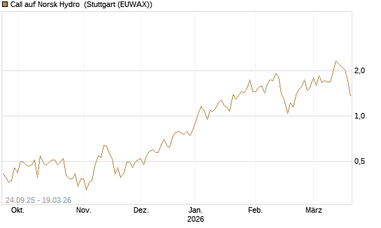 Call auf Norsk Hydro [Société Générale Effekten GmbH] Chart