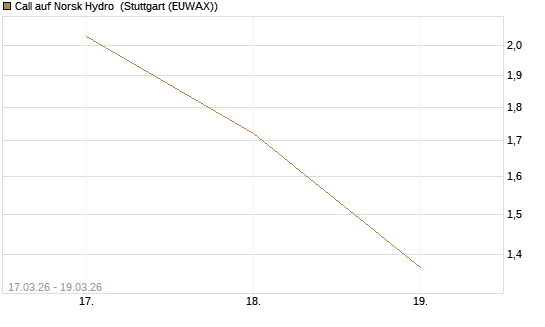 Call auf Norsk Hydro [Société Générale Effekten GmbH] Chart