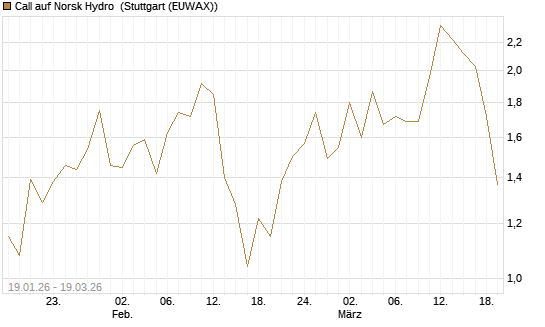 Call auf Norsk Hydro [Société Générale Effekten GmbH] Chart
