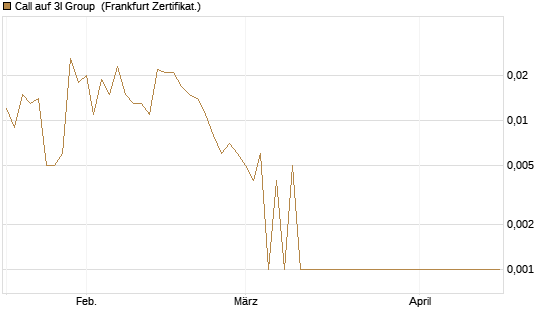 Call auf 3I Group [Société Générale Effekten GmbH] Chart