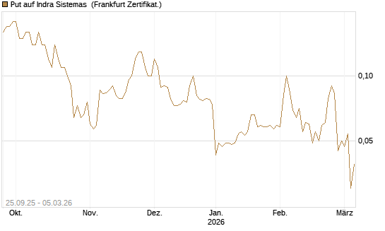 Put auf Indra Sistemas [Société Générale Effekten GmbH] Chart