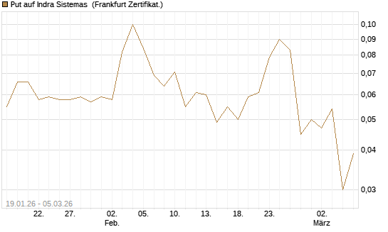 Put auf Indra Sistemas [Société Générale Effekten GmbH] Chart