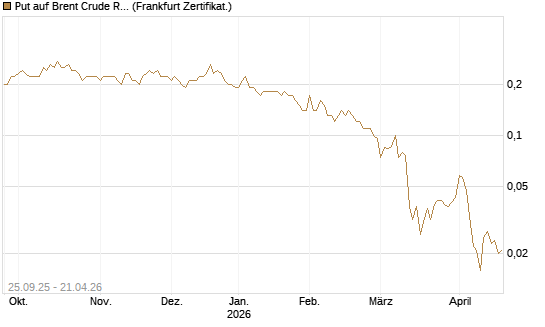 Put auf Brent Crude Rohöl ICE 09/26 [Société Générale Effekten GmbH] Chart