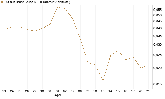 Put auf Brent Crude Rohöl ICE 09/26 [Société Générale Effekten GmbH] Chart