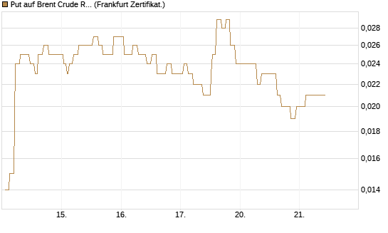 Put auf Brent Crude Rohöl ICE 09/26 [Société Générale Effekten GmbH] Chart